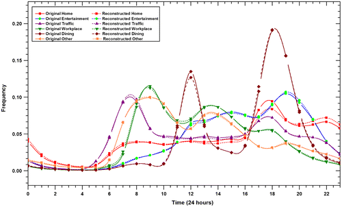 Figure 6. Reconstruction accuracy compared to original temporal variation of travel demands.