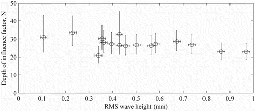 Figure 9 Depth of influence factor, N, calculated for each flow condition