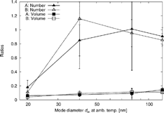 Figure 8 Number and volume concentration ratios ψ Nm and ψ Vm at Site A and Site B. Values shown for 20 nm aerosol are from φ N and φ V , as no external mixing can be observed.