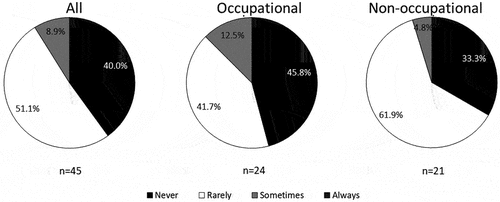 Figure 16. Experienced feeling ill at ease while driving.