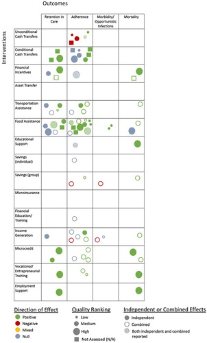 Figure 1. Evidence map excerpt for retention in care, ART Adherence, Morbidity, and Mortality.