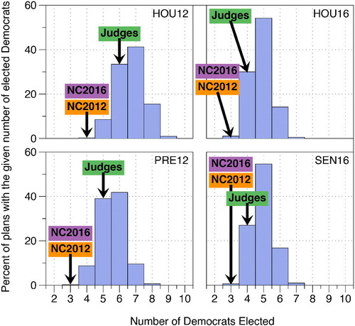 Fig. 1 Distribution of the number of Democrats elected among the 13 congressional seats from four statewide vote counts. We examine 2012 elections (left) and 2016 elections (right), using the congressional elections (HOU; top) and the statewide elections (bottom) of the presidential race (PRE12) and the United States Senate race (SEN16).