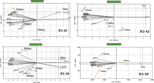 Figure 3. Biplot of principal component analysis about infant formula and follow-up formula (IF1-42, infant formula stored at 42°C; IF1-50, infant formula stored at 50°C; IF2-42, follow-up formula stored at 42°C; IF2-50, follow-up formula stored at 50°C).Figura 3. Biplot [diagrama de dispersión de dos variables] del análisis de componentes principales en la fórmula infantil y la fórmula de seguimiento (IF1-42, fórmula infantil almacenada a 42°C; IF1-50, fórmula infantil almacenada a 50°C; IF2-42, fórmula de seguimiento almacenada a 42°C; IF2-50, fórmula de seguimiento almacenada a 50°C).