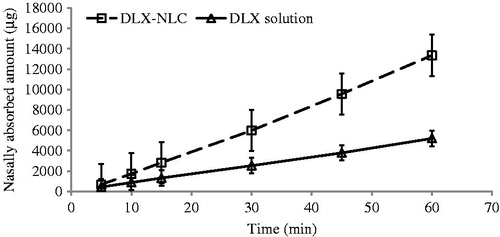 Figure 2. Amount of DLX absorbed into the body of rat after intranasal infusion of DLX solution and DLX-NLC dispersed in water.