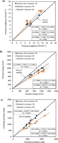 Figure 11. Compaction method and mould size analysis based on fracture toughness (a), fracture energy (b), and cracking resistance index (c).