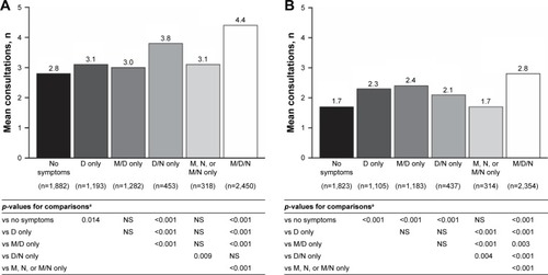 Figure 2 Mean number of (A) PCP consultations or (B) pulmonologist consultations (last 12 months).