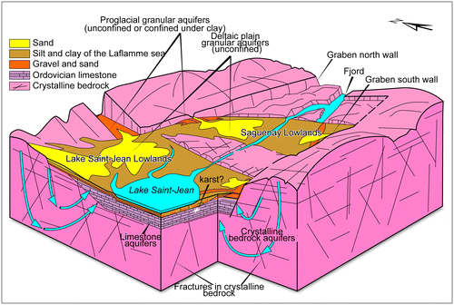 Figure 2. Schematic block diagram of aquifer types identified in the Saguenay-Lac-Saint-Jean region (CERM-PACES Citation2013).