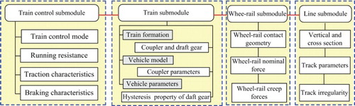 Figure 2. Modularised modelling of 3-D heavy-haul train–track coupled dynamics model.