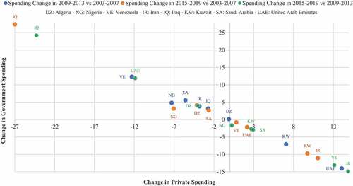 Figure 1. Change in government and private spending on healthcare as a % of total spending on healthcare.
