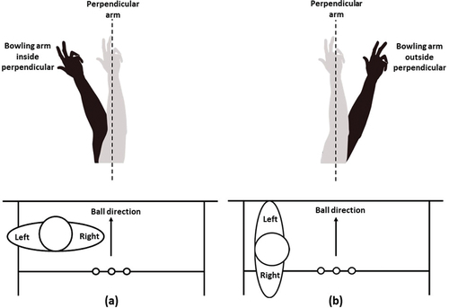 Figure 2. Schematics of bowling action classification at back foot contact of delivery stride as viewed from above (images below) and bowling arm path as viewed from behind (images above) for a right-handed bowler. (a) Front-on bowling action leading to bowling arm inside perpendicular and (b) side-on bowling action leading to bowling arm outside perpendicular.