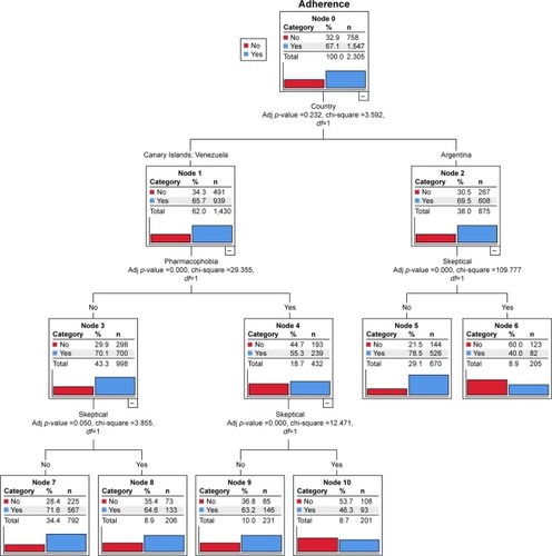 Figure 1 CHAID diagram of the tree with five predictors (country, sex, age, pharmacophobia, and skepticism) and adherence to prescribed treatment as the outcome variable in the global sample of psychiatric outpatients.