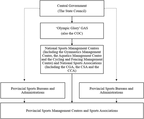 Figure 3. China’s centralised and hierarchical elite sport structure.Source: Zheng (Citation2016, p. 590).