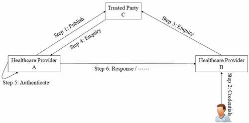 Figure 4. Coordination among trustees and a trusted linkage library.