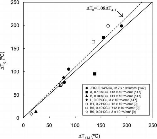 Figure 13 Plots of master curve reference temperature shift ΔT 0 versus Charpy transition temperature shift ΔT 41J for A533B steel data sets containing high-shift data. The dotted line shows the correlation given by Sokolov and Nanstad [Citation148]