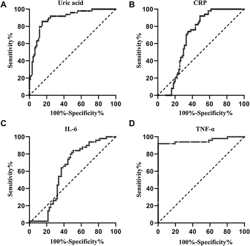 Figure 2 ROC curve of serum uric acid and pro-inflammatory cytokines in identification of the patients with gout. (A) ROC curve of uric acid; (B) ROC curve of CRP; (C) ROC curve of IL-6; (D) ROC curve of TNF-α.