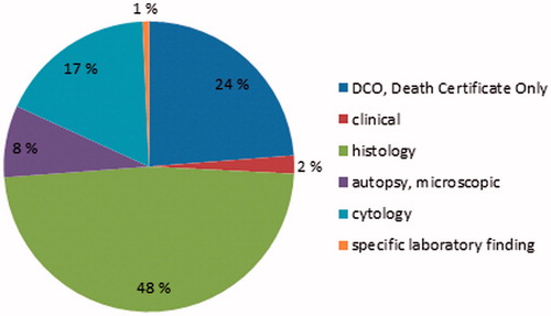 Figure 2. Basis of diagnosis of myeloproliferative and myelodysplastic neoplasms in the Finnish Cancer Registry in years 2003–2007 (n = 2486).