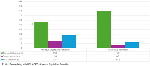 Figure 1. Outcomes of PLWH with ocular syphilis treated with ACPG vs. alternative treatment. PLWH: people living with HIV; ACPG: aqueous crystalline penicillin.
