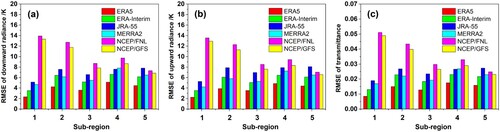 Figure 10. Histograms of RMSEs for three atmospheric parameters simulated from the six reanalysis profiles at various sub-regions of Europe. (a) RMSE of Td; (b) RMSE of Tu; (c) RMSE of τ.