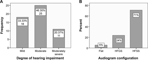 Figure 1 (A) Classification of presbycusis patients by degree of hearing impairment (n=54). (B) Classification of patients by shape of audiogram.