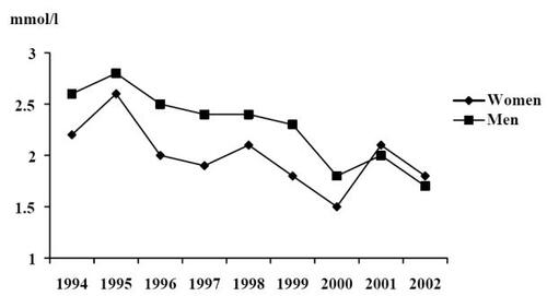 Figure 3 Mean serum triglycerides in men and women at 3-months follow-up after hospitalization for first myocardial infarction during 1994–2002.