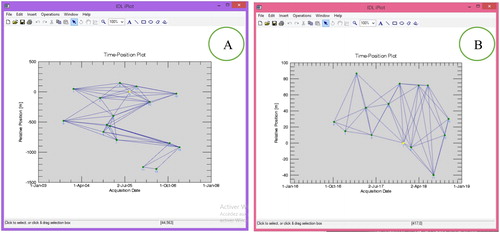 Figure 7. Connection graph showing perpendicular and temporal baselines of SLC pairs relative to the master image: (A) Envisat ASAR (master: 24 May 2005); (B) Sentinel 1B (master: 24 December 2017). Source: Author.
