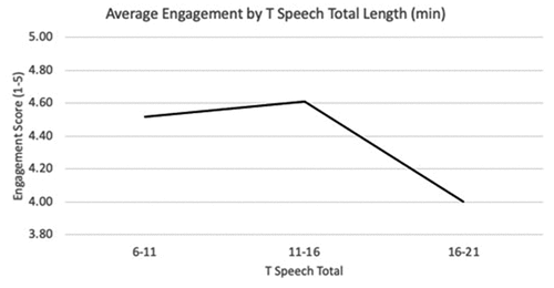 Figure 6. Teacher Speech Total Length and Learner Self-Reported Engagement Scores.