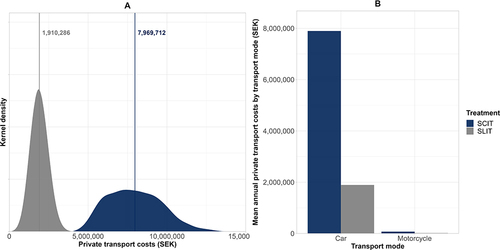 Figure 4 Mean total annual private transport costs (A) with transport mode breakdowns (B).