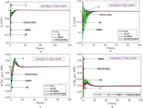 Figure 6. Assessment of results of controllers alike I, PI, PIDN and PDN(FOPI) deprived of HAE(FC) besides RFB under contract violation scheme: (a) area-1 frequency irregularity contradiction time, (b) area-2 frequency irregularity contradiction time, (c) tie line power error aberration Vs. time and (d) aberration in power output of GENCOm11 Vs. time.