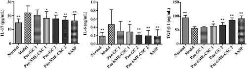 Figure 4. Levels of IL-17, IL-6, and TGF-β1 from serum in the seven groups (n = 10). Values are statistically significant at *p < .05 versus the model group, **p < .01 versus the model group.