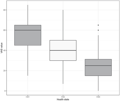 Figure 3 VAS score per health state (n=120 responses to each). HS1, “mild CPS impairment”: SDMT 43-40 (indicating deficit of ≥22% versus average for a population aged ~55 who are predominantly women; deficit of ≥26% versus average for a population aged ~40); HS2, “moderate CPS impairment”: SDMT 39-32 (indicating deficit of ≥29% versus average for a population aged ~55; who are predominantly women; deficit of ≥33% versus average for a population aged ~40); HS3, “severe CPS impairment”: SDMT ≤31 (indicating deficit of ≥44% versus average for a population aged ~55 who are predominantly women; deficit of ≥47% versus average for a population aged ~40).