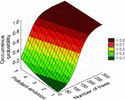 Figure 2. Logistic regression models of the probability of occurrence of the Syrian Woodpecker and the number of trees and pollutant emission (classes – see Methods) in an urban environment (Kraków, S Poland).