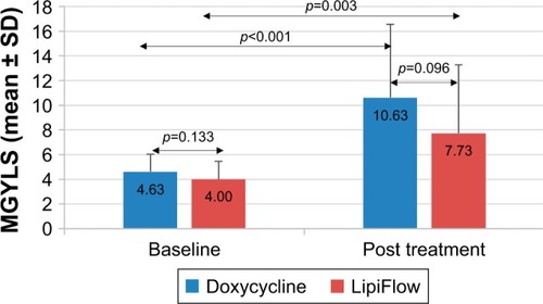 Figure 2 The mean MGYLS scores at baseline and 3 months post treatment for the doxycycline and LipiFlow groups.