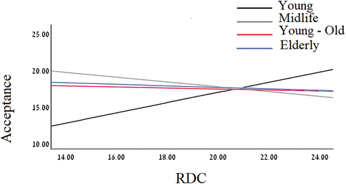 Figure 1. Correlations between PF -Reality as dynamic changing and ICQ- Acceptance scores.