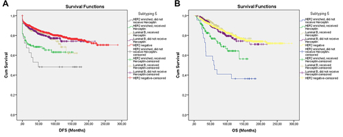 Figure 6 Survival curves of DFS (A) and OS (B) for the HER2-negative, Luminal B subgroup receiving Herceptin, the Luminal B subgroup that did not receive Herceptin, the HER2-enriched subgroup that received Herceptin, and the HER2-enriched subgroup that did not receive Herceptin, producing subtype 5 using the Kaplan–Meier method.