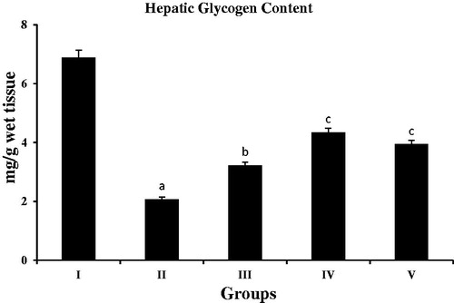 Figure 4. Hepatic glycogen content. Values are expressed as mean ± SEM of six rats in each group; significance accepted at p < 0.05; astatistically significant as compared with the normal group; b,cstatistically significant as compared with diabetic group. Similar alphabets indicate no significant difference between groups.