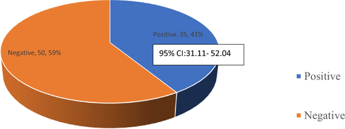 Figure 2 A pie chart showing the prevalence of WT1.