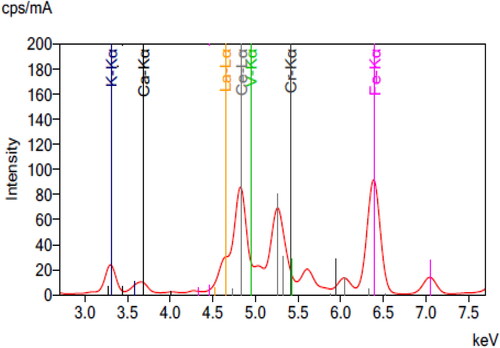 Figure 10. XRF spectra of the residue that remained after alkali treatment.