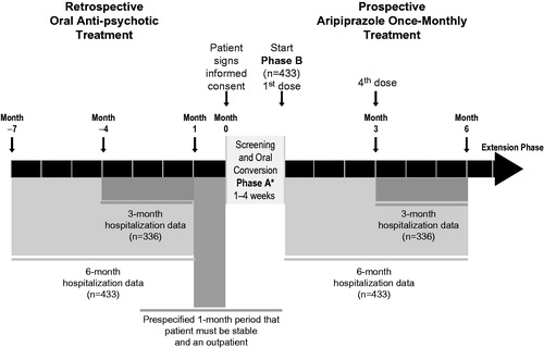 Figure 1. Study design. *Patients who were already receiving oral aripiprazole treatment entered the open-label treatment phase (Phase B) without entering the oral conversion phase (Phase A).