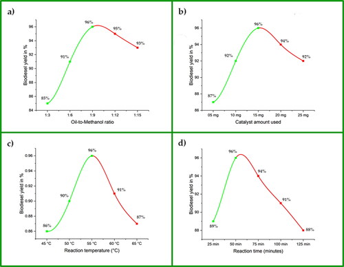 Figure 3. Parametric optimisation of biodiesel yields: (a) the effect of oil-to-methanol ratio; (b) the effect of catalyst dosage; (c) the effect of reaction temperature; (d) the effect of reaction time.