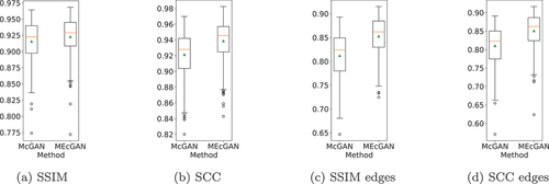 Figure 9. Boxplot summary of SSIM and SCC results on the Paris dataset test images (a)-(b) and their edge-filtered versions (c)-(d). the boxes extend from the lower to upper quartile values of the data, with an orange line at the median and a green triangle at the mean. the positions of whiskers and flier points are determined by Tukey’s original boxplot definition.