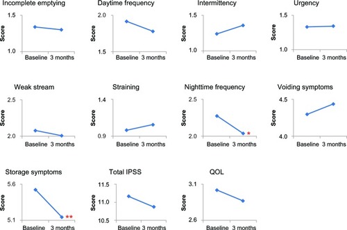 Figure 2 Changes in IPSS and QOL score by switching drugs.*P < 0.001, **P = 0.006 compared to the baseline by Wilcoxon signed rank test.