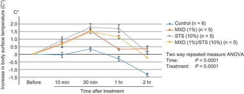 Figure 4. Elevation in body surface temperature induced by MXD (1%), STS (10%), and MXD (1%)/STS (10%) treatment. The values represent mean ± S.E. (n = 5–6/group). The increase in body surface temperature was calculated as: posttreatment temperature – pretreatment temperature.