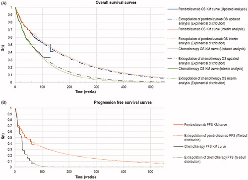 Figure 2. Kaplan Meier survival curves for overall survival (A) and progression-free survival (B).