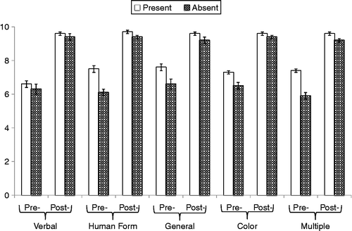 Figure 6 Mean (SE) target composite confidence scores as a function of cue type, cue presence and test.