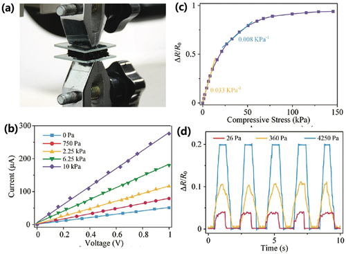 Figure 20. (a) Piezoresistance measurements of the PRS with the push – pull gauge. (b) Current – voltage (I – V) curves of PRS under different compressive stresses. (c) stress-response curves for PRS, the sensitivity of which reaches 0.03 kPa−1. (d) resistance responses of repeated compressing – releasing cycles with different stresses (Song et al. Citation2017). Reprinted with permission from (Song et al. Citation2017); copyright 2017 John Wiley and sons.