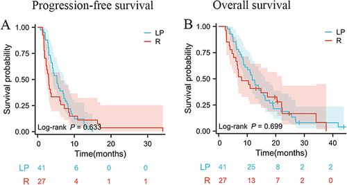 Figure 2 OS and PFS with sorafenib resistance HCC who were treated with LP or R, respectively. (A) Kaplan–Meier analysis of PFS. (B) Kaplan–Meier analysis of OS.