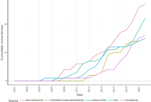 Figure 4 Cumulative occurrence of articles by source.