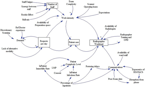 Figure 2. Group model of factors affecting CT service.