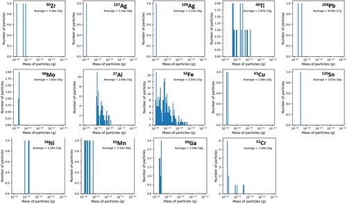 Figure 2. Mass frequency distributions for elements within the method blank. The elements displayed here are chosen as their presence in the ISS samples will be discussed later in the article. No other elements were present in significant quantities.