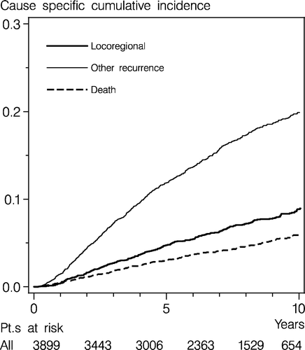 Figure 2.  Cumulative incidence of loco-regional recurrences, other recurrences (distant metastases and other malignant disease, including contra-lateral breast cancer) and death as first event after breast conserving treatment in Denmark 1989–1998.